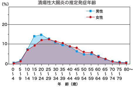 潰瘍性大腸炎の推定発症年齢のグラフ
