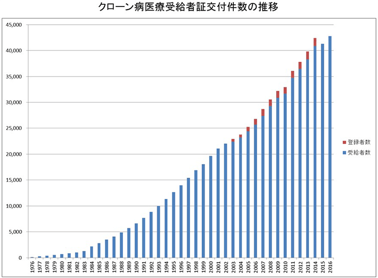クローン病医療受給者証交付件数の推移のグラフ